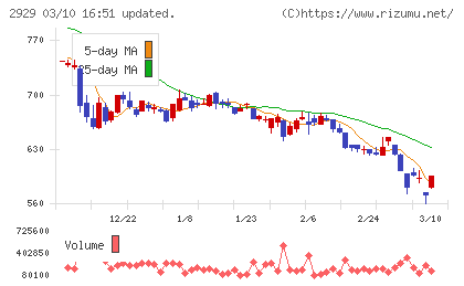 ファーマフーズチャート