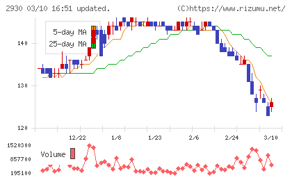 北の達人コーポレーションチャート