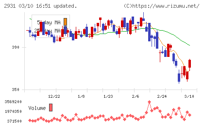 ユーグレナチャート