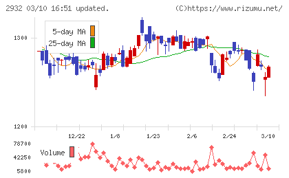 ＳＴＩフードホールディングスチャート