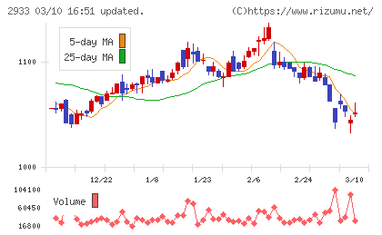 紀文食品チャート