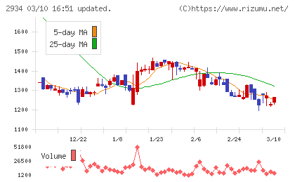 ジェイフロンティアチャート