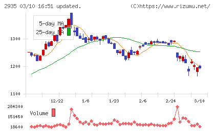 ピックルスホールディングスチャート