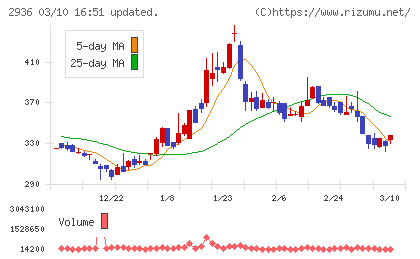 ベースフードチャート