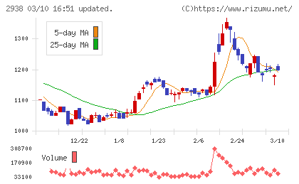 オカムラ食品工業チャート