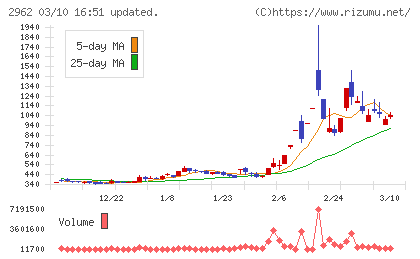 テクニスコチャート