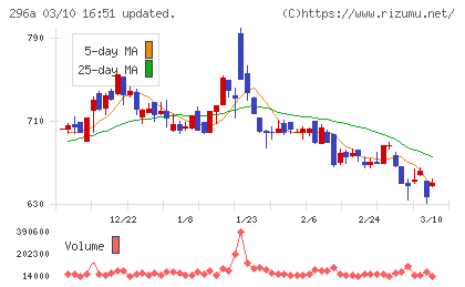 令和アカウンティング・ホールディングスチャート