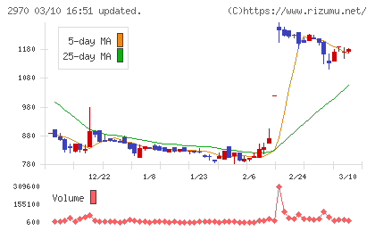 ＧＬＣ　ＧＲＯＵＰチャート