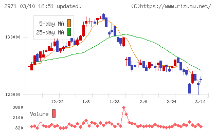エスコンジャパンリート投資法人チャート