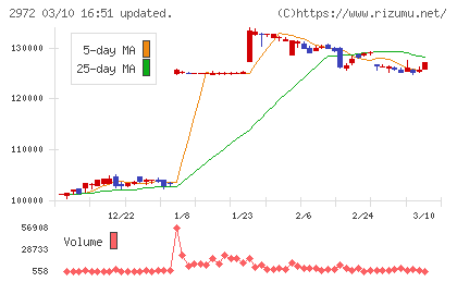 サンケイリアルエステート投資法人チャート
