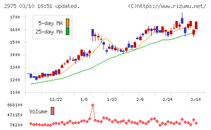スター・マイカ・ホールディングスチャート