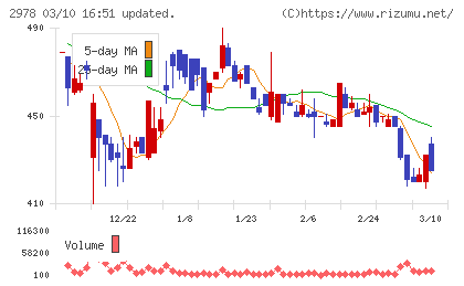 ツクルバチャート