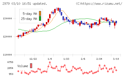 SOSiLA物流リート投資法人チャート