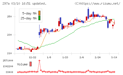アルピコホールディングスチャート
