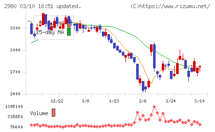 ＳＲＥホールディングスチャート
