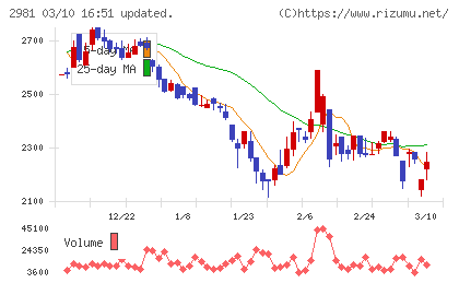 ランディックスチャート