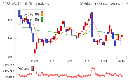 ＡＤワークスグループチャート