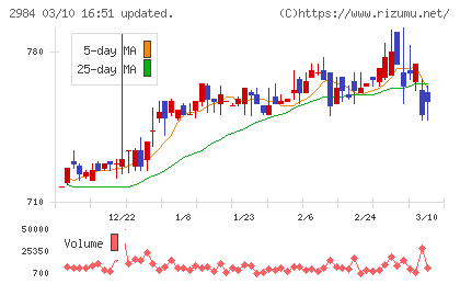 ヤマイチエステートチャート
