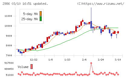 ＬＡホールディングスチャート