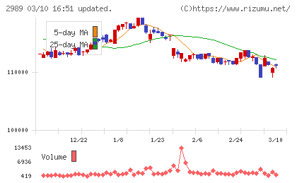 東海道リート投資法人チャート
