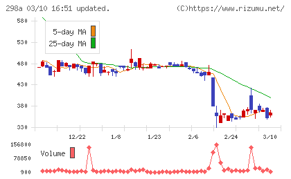 ＧＶＡ　ＴＥＣＨチャート
