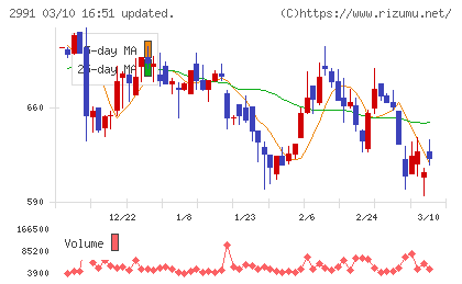 ランドネットチャート