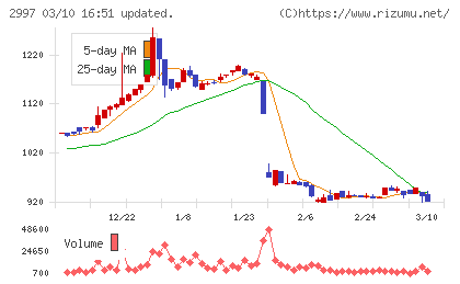 ストレージ王チャート