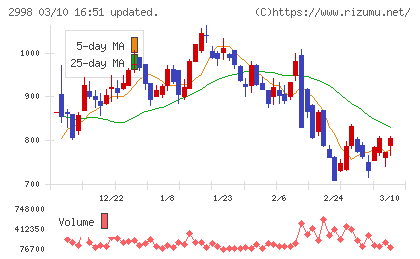 クリアルチャート