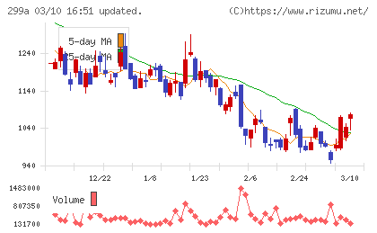 クラシルチャート
