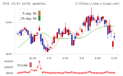 片倉工業チャート