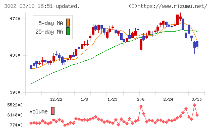 グンゼチャート