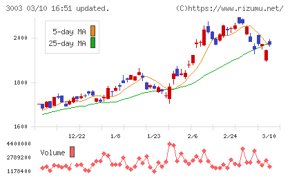 ヒューリックチャート