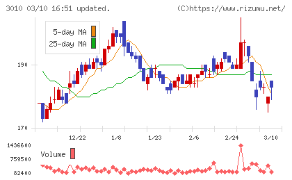 ポラリス・ホールディングスチャート