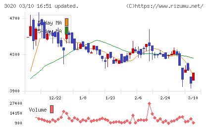 アプライドチャート