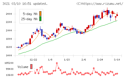パシフィックネットチャート