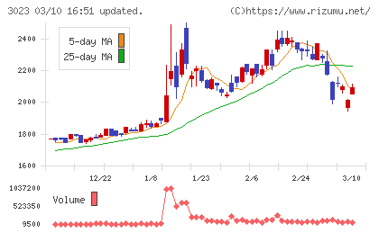 ラサ商事チャート
