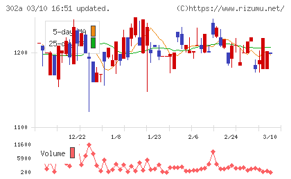 ビースタイルホールディングスチャート