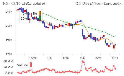 クオールホールディングスチャート