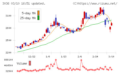 アルコニックスチャート
