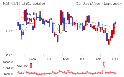 神戸物産チャート