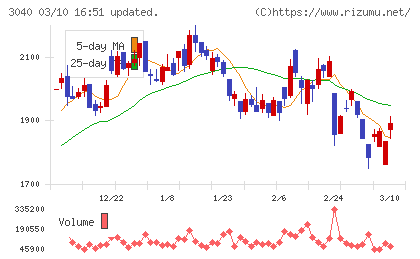 ソリトンシステムズチャート