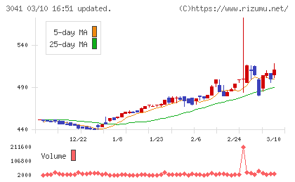 ビューティカダンホールディングスチャート