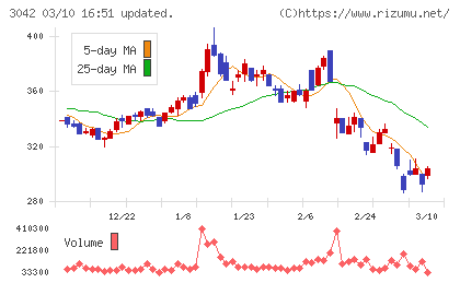 セキュアヴェイルチャート