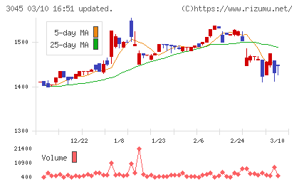 カワサキチャート
