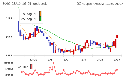 ジンズホールディングスチャート