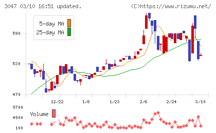 ＴＲＵＣＫ−ＯＮＥチャート