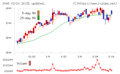 ビックカメラチャート