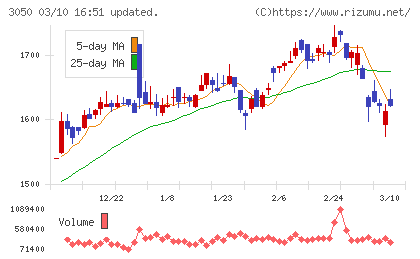 ＤＣＭホールディングスチャート