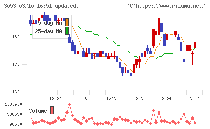 ペッパーフードサービスチャート
