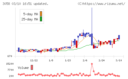 三洋堂ホールディングスチャート